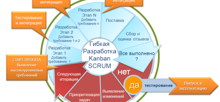 Методология разработки